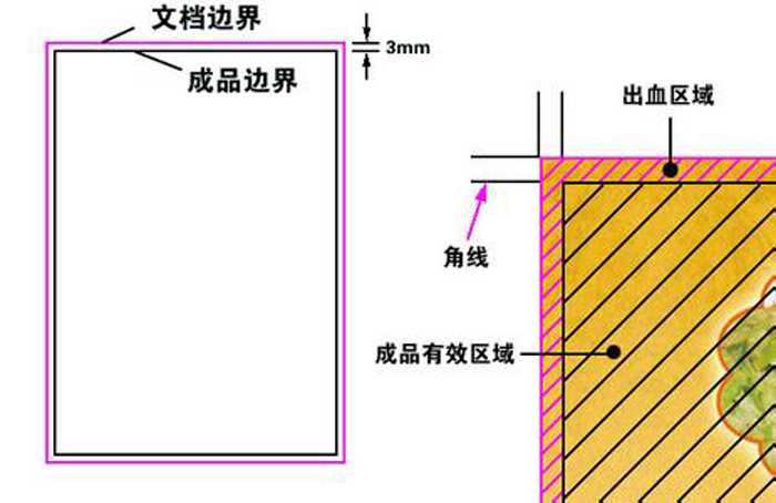 出血位設(shè)計(jì)圖示